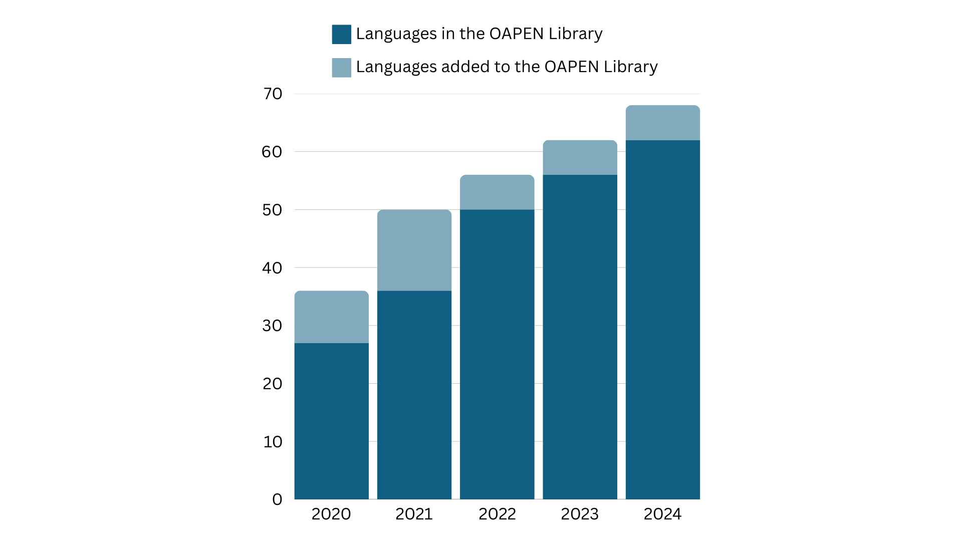 Cumulative bar chart showing the languages in the OAPEN Library and languages added to the OAPEN Library over a period of five years, from 2020 to 2024.