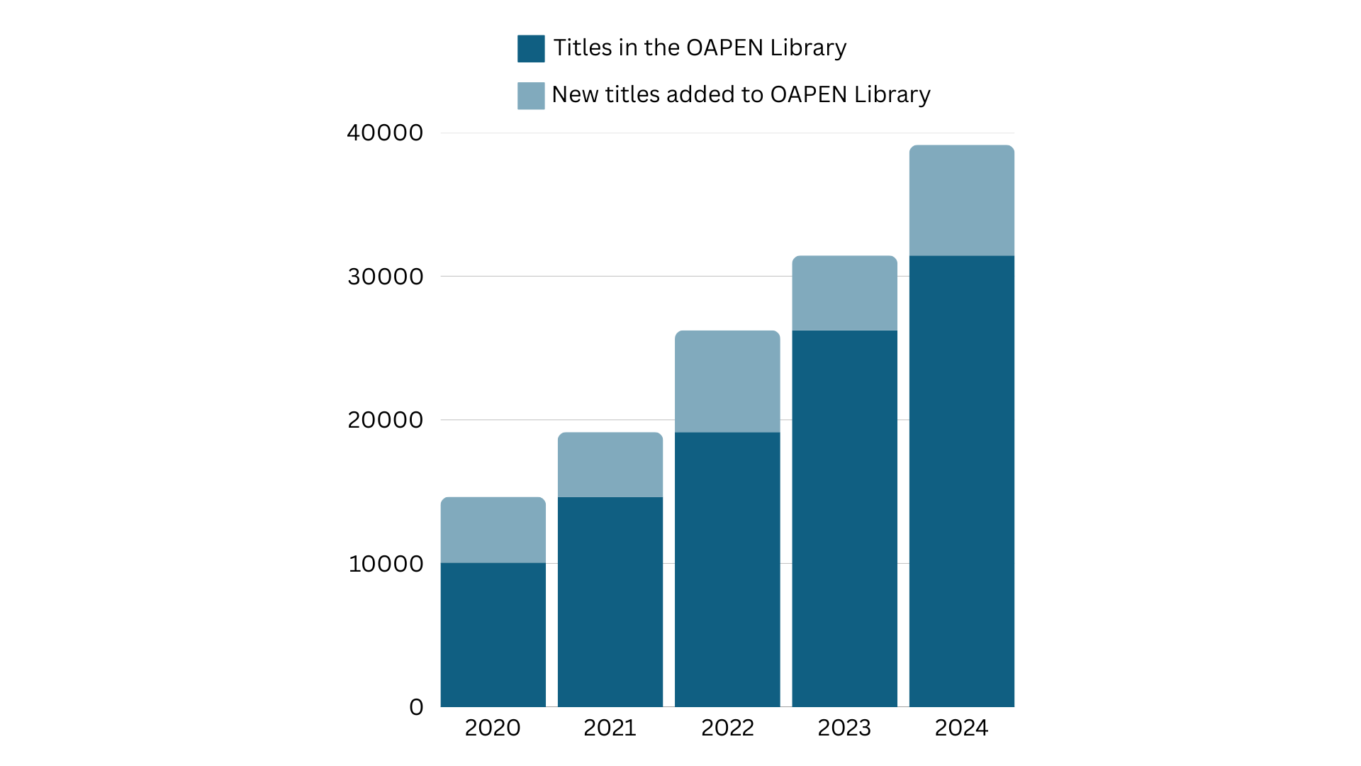 Cumulative bar chart showing the number of titles in the OAPEN Library and number of titles added to the OAPEN Library over a period of five years, from 2020 to 2024.