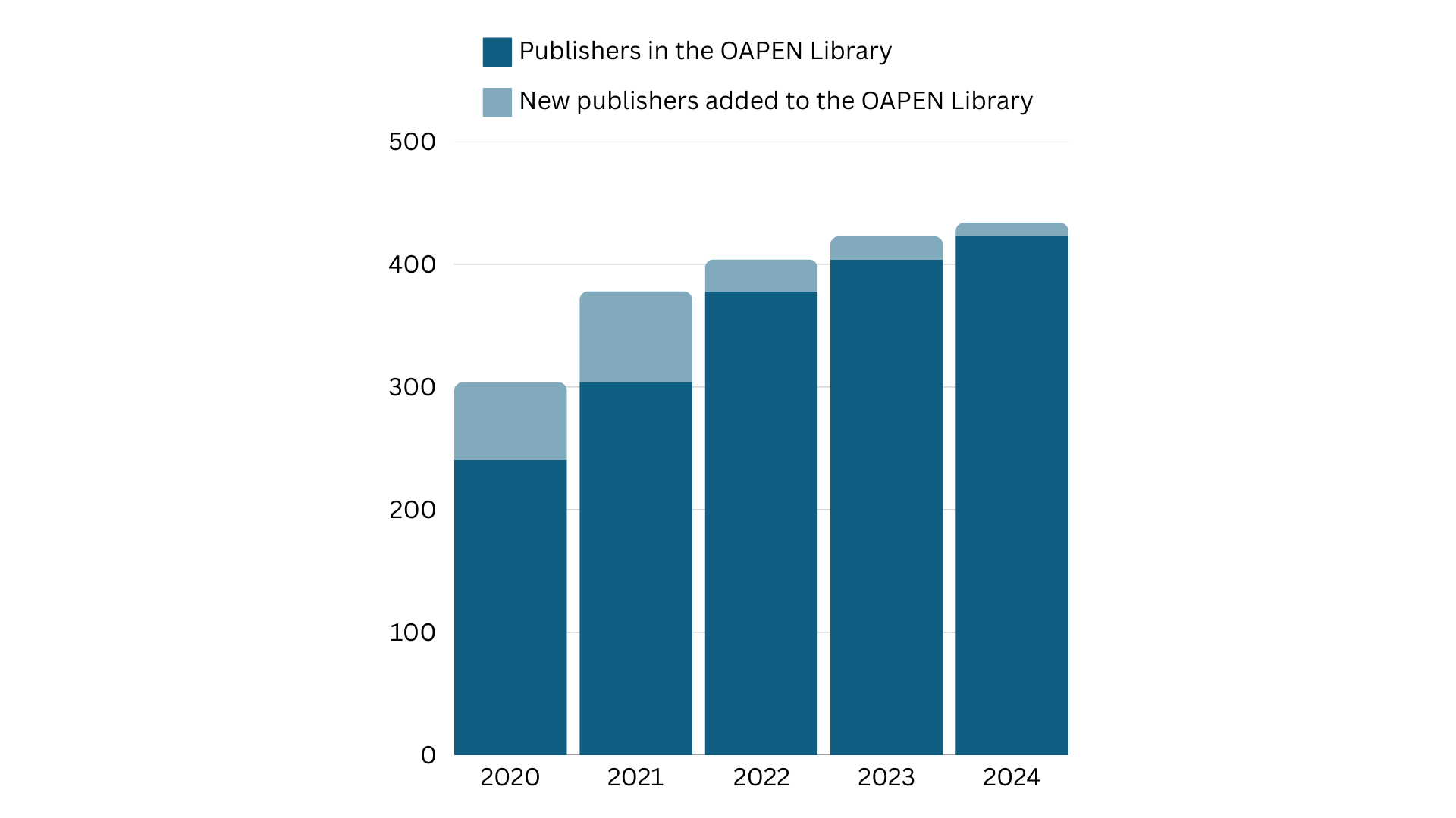 Cumulative bar chart showing the number of publishers in the OAPEN Library and number of publishers added to the OAPEN Library over a period of five years, from 2020 to 2024.
